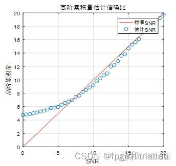 【高阶累积量】基于高阶累积量的信噪比盲估计法的matlab仿真_信噪比盲估计_05